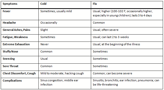 cold vs flu 1